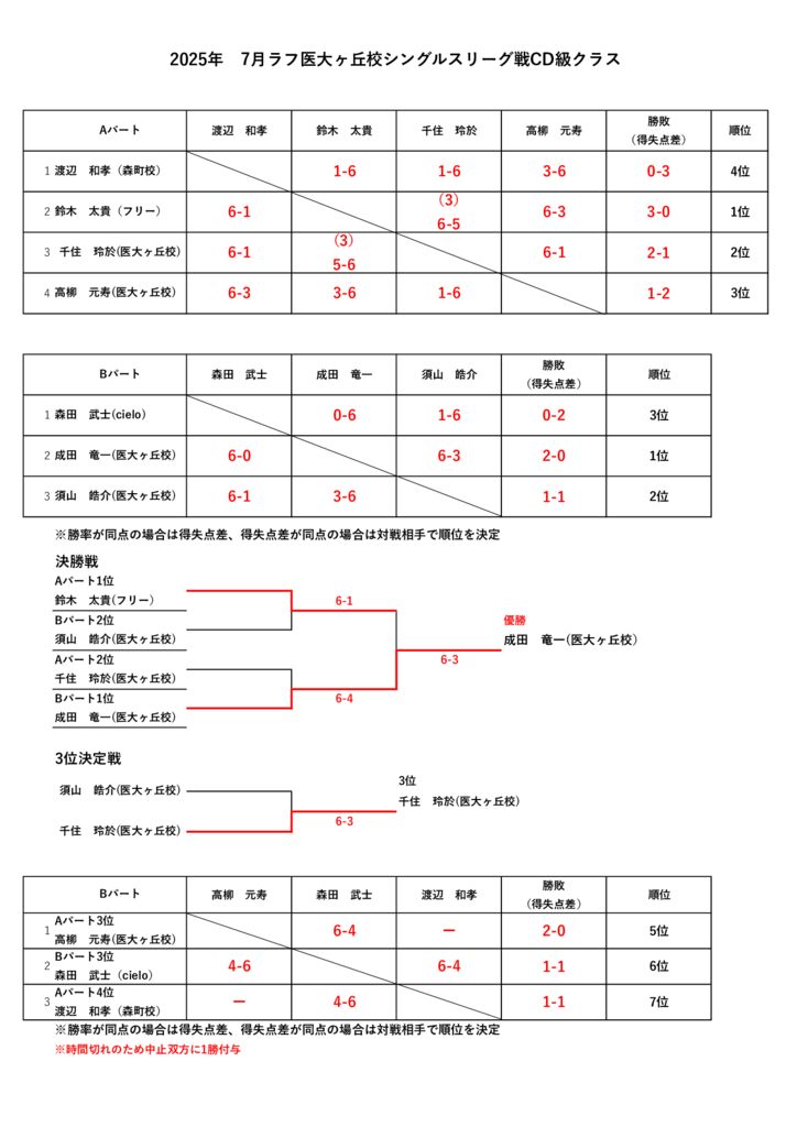 2025.7月シングルスリーグ戦CD級クラス　結果のサムネイル